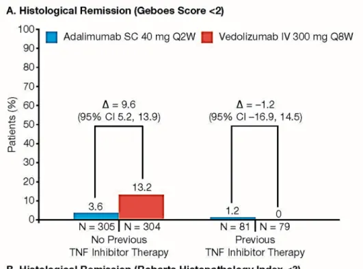 Figure S8. Histological Remission at Week 52 in Subgroups by Prior TNF Inhibitor Therapy