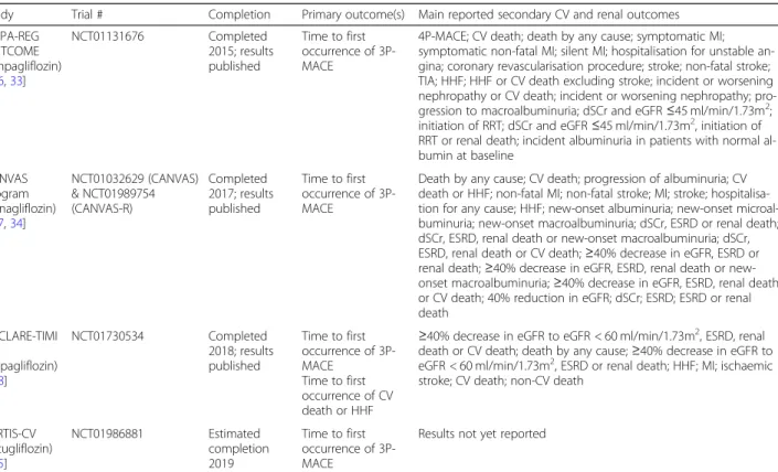 Table 1 Overview of SGLT2 inhibitor CVOTs