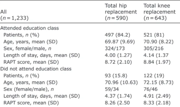 Table I presents mean data from 1,233 patients with  elective total hip or knee replacement, sourced from  the hospital database