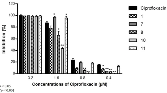 Figure 4. Antibiofilm effect of ciprofloxacin and selenocompounds (½ MIC; columns: compounds 1,  7, 8, 10 and 11) on S