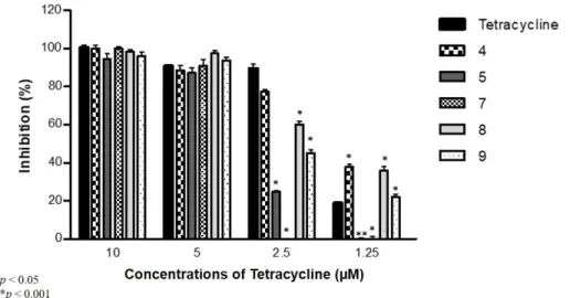 Figure 5. Antibiofilm effect of tetracycline and selenocompounds (½ MIC; columns: compounds 4, 5,  7, 8 and 9) on S