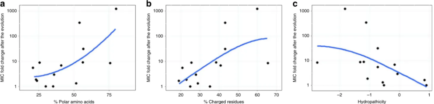 Fig. 2 Resistance level correlate with AMPs ’ physicochemical features. Each datapoint shows the average MIC-fold change in laboratory evolved E