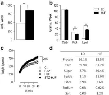 Fig. 2 Food intake and weight gain. a Shows the relative caloric intake in rats fed LD ( n = 13) or HJF ( n = 11)