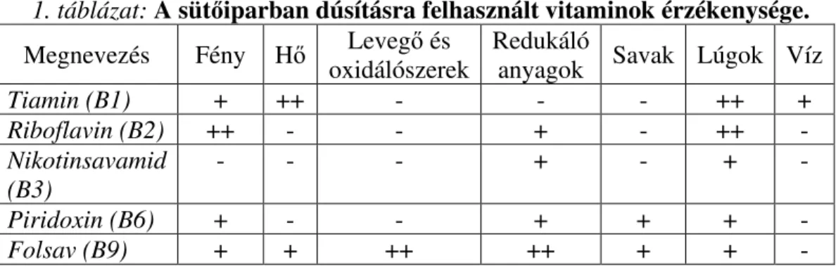 1. táblázat: A süt ő iparban dúsításra felhasznált vitaminok érzékenysége.  