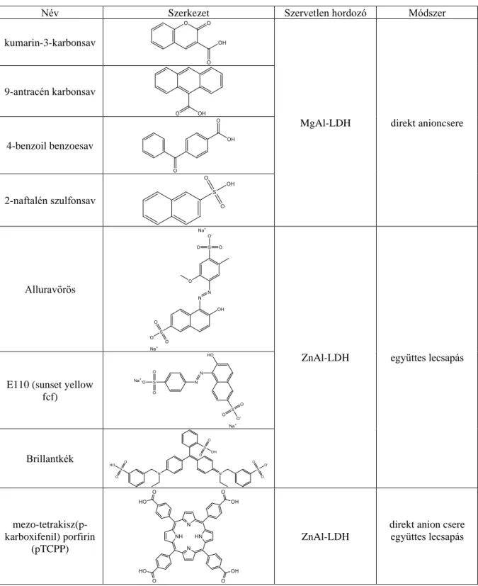 1. táblázat LDH-ba interkalált szerves anyagok és az alkalmazott módszerek 
