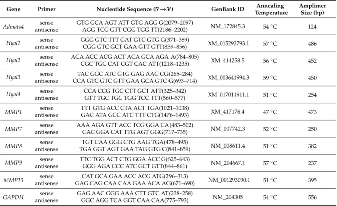 Table 1. Nucleotide sequences, amplification sites, GenBank accession numbers, amplimer sizes, and polymerase chain reaction(PCR) reaction conditions for each primer pair are shown.