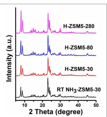 Figure 4 shows the TEM images of the Pt-NH 3 -ZSM- -ZSM-5 catalysts presented in this study