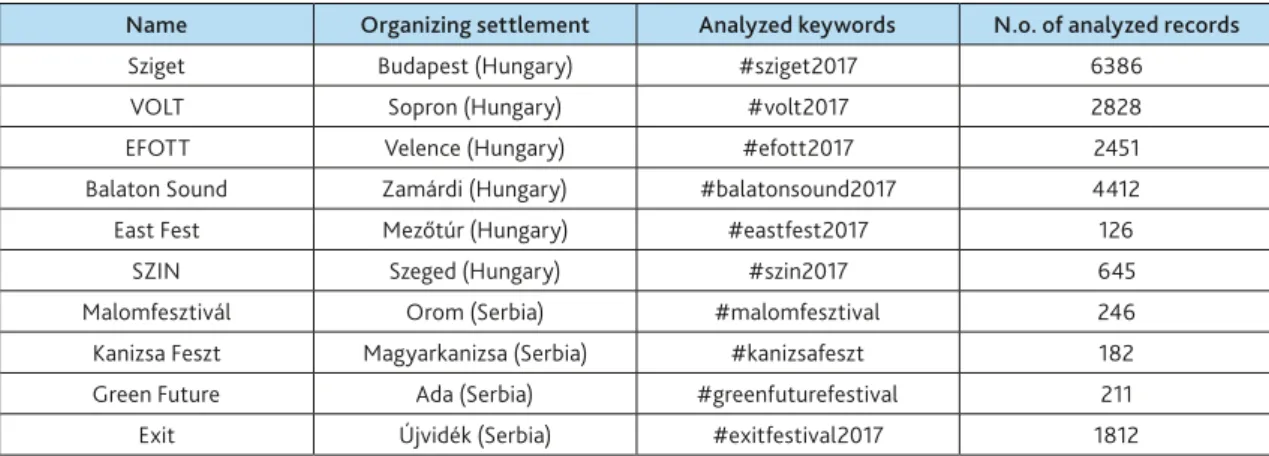 Table 1. The examined festivals, and their organizing settlements
