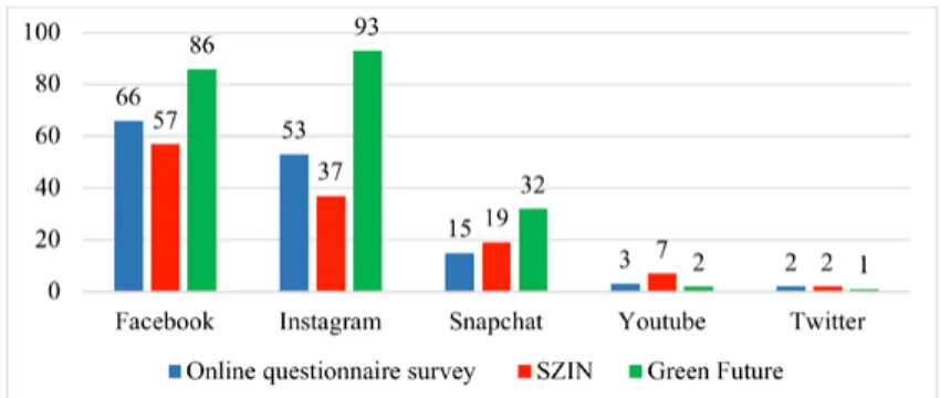 Figure 1. Distribution of experience sharing on different social media platforms Source: Own editing based on questionnaire survey (2017)