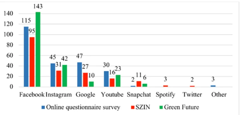 Figure 2. Distribution of searching for others’ shared posts on social media Source: Own editing based on questionnaire survey (2017)