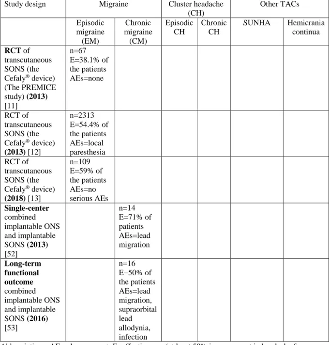Table 3. Data of the non-invasive (transcutaneous) and invasive (implantable)  supraorbital nerve stimulation (SONS) studies in intractable primary headache 