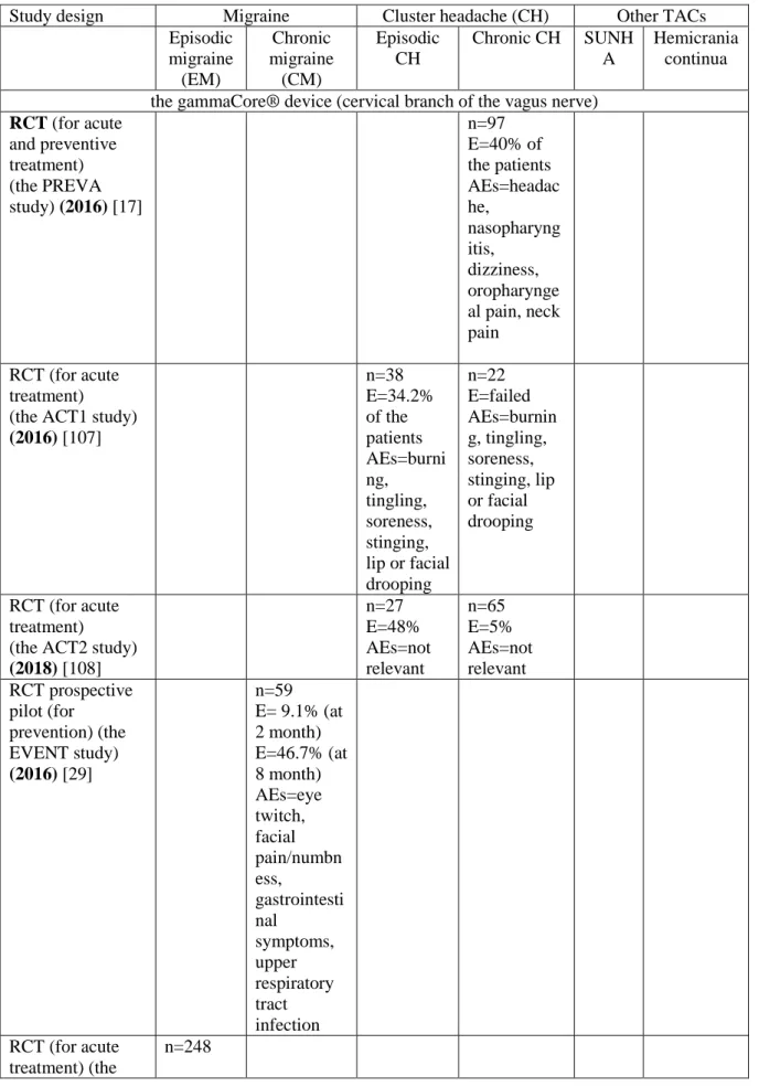Table 4. Data of the non-invasive vagus nerve stimulation (VNS) studies in drug- drug-refractory primary headache disorders