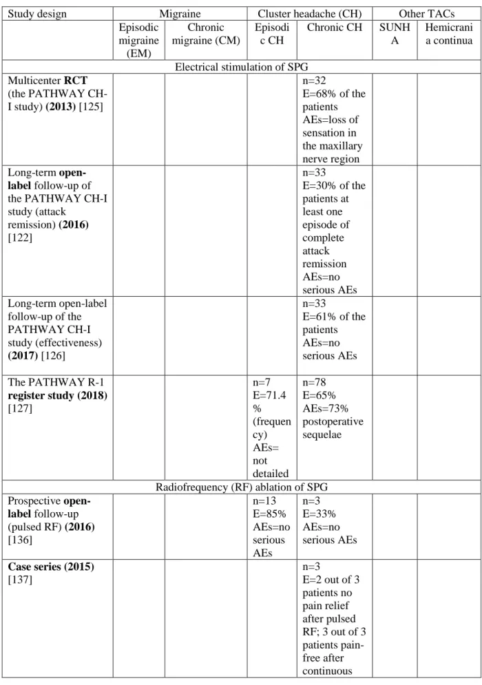 Table 5. Data of the sphenopalatine ganglion (SPG) stimulation and blockade studies in  drug-refractory primary headache disorders 