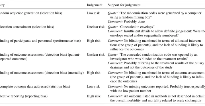 Table 3    Cochrane Risk of Bias Tool for RCTs, applied for Limmathurotsakul et al. [15]