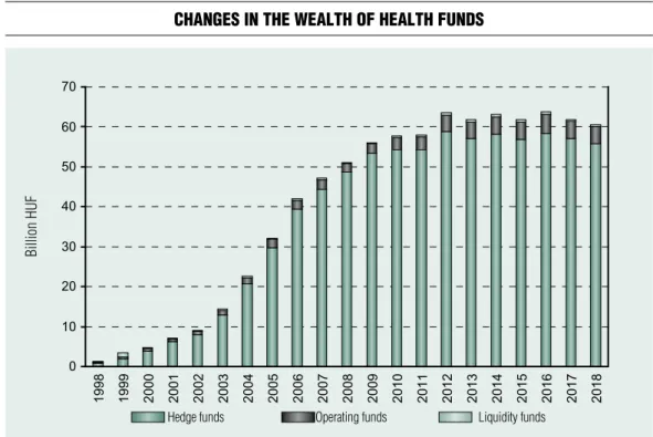 2017. Figure 4 shows that the majority of the  capital is contained by the hedge fund (which  is why we examine it in Models 1a, 1b, 1c)  and exponential growth climaxed at the end  of the 2000s