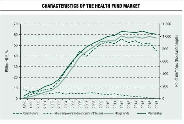 Figure 5 CharaCteristiCs of the health fund market