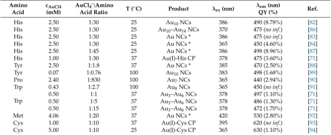 Table 1. Experimental conditions of amino acid-reduced Au NCs and Au nanostructures. 