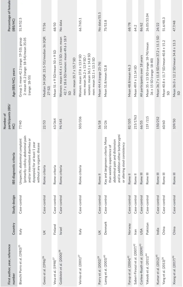 TABLE 1 Characteristics of the studies included in the statistical analyses First author, year, reference  numberCountryStudy designIBS diagnostic criteria