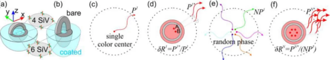 Fig. 1. Schematics of the optimized coupled system types: (a) spherical and (b) ellipsoidal nanoresonators, that can be seeded with 4 and 6 emitters as well as bare and coated type.