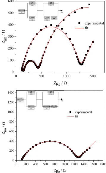 Fig. 7 Nyquist plots obtained using electrochemical impedance spectroscopy for LiTFSI/C 2 C 2 imTFSI