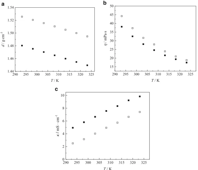 Figure 4a shows CVs recorded for anatase TiO 2 NTA elec- elec-trode in LiTFSI/C 2 C 2 imTFSI electrolyte at scan rates 1, 2 and 5 mV·s − 1 at temperature T = 298.15 K