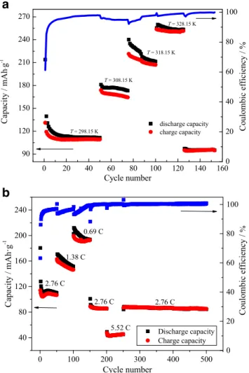 Fig. 5 Charge/discharge performance of anatase TiO 2 NTAs in LiTFSI/