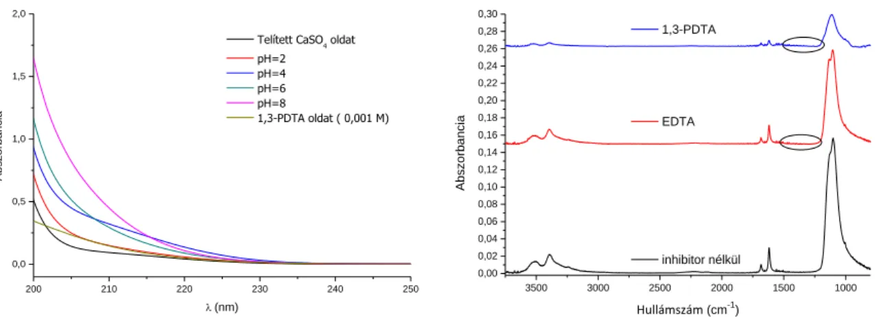 5. ábra Felülúszók UV spektrumai  6. ábra Szilárd minták IR spektrumai 