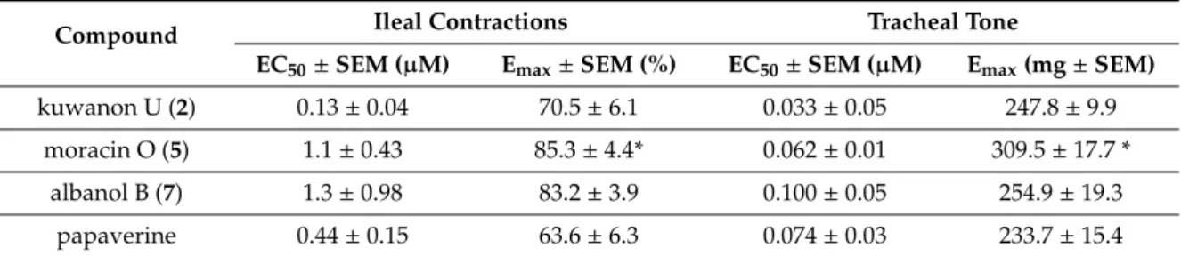 Table 2. Smooth muscle relaxant activity of compounds 2, 5 and 7 on isolated rat ileum and trachea.