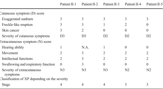 Table 1 The staging of XPA patients according to the classification of the severity of XP proposed by the Japanese Dermatological Association ’ s guidelines [3]