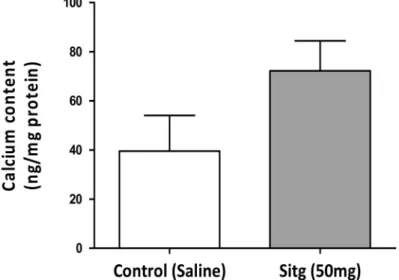 Figure 5. Changes in calcium content of cardiac tissues excised from the Sitagliptin (Sitg (50 mg);