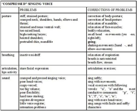 Table  2:  Problems of  ”compressed” singing  voice  and  correction of  problems 3.”Too airy”, or ”veiled singing voice”