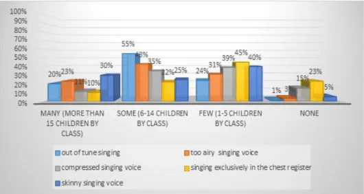 Diagram  1: Singing  voice production  problems  at  General Primary  Schools