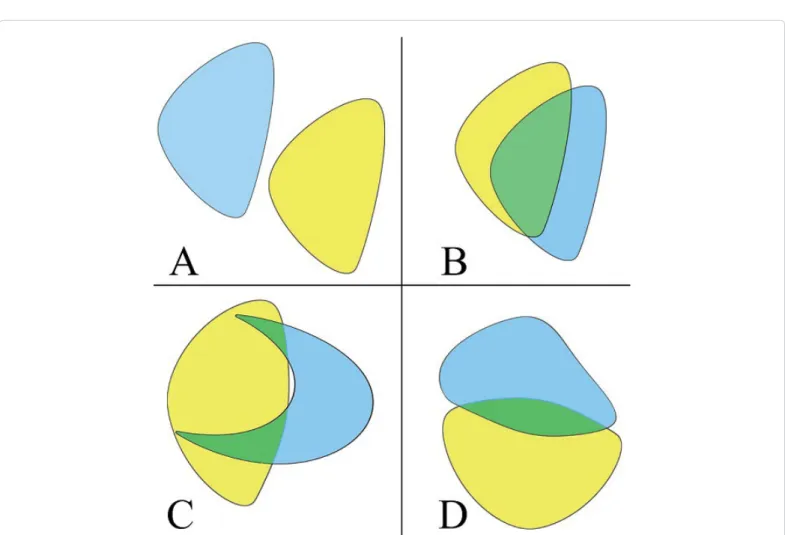 Figure 2: Schematic illustration of geometric comparison using intersection union. (A) I/U=0 means no overlap, (B) partial overlap I/U=0.33