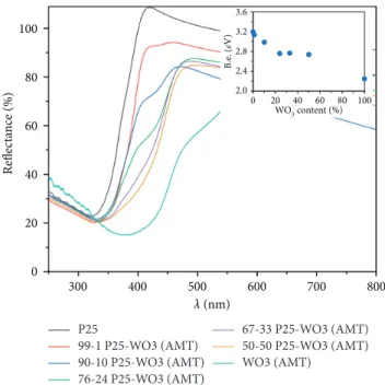 Figure 2: The reﬂectance spectra of the prepared WO 3 /TiO 2
