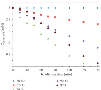 Figure 5: Photodegradation of 3 mM oxalic acid using under UV light irradiation in the presence of 50-50, 67-33, 76-24, 90-10, and 99-1 wt.% TiO 2 /WO 3 composites.