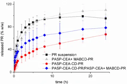 Figure 6. Drug release from the formulations containing PR. Cumulative mean values and standard  deviations (S.D.), n = 3