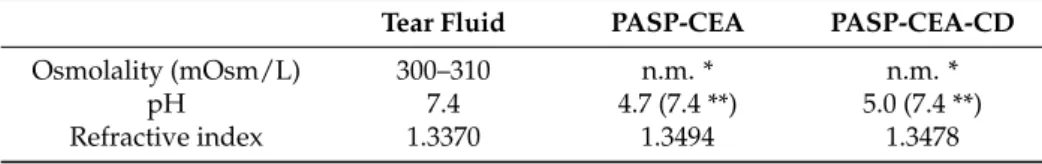 Table 1. Measured values of osmolality, pH and refractive index.