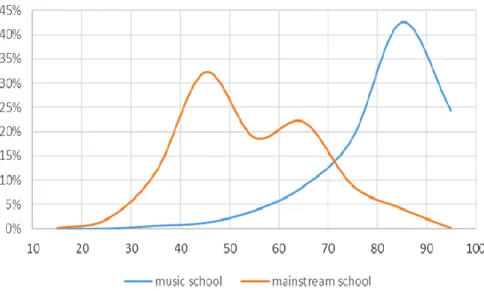 Table 2 ‒ Differences in the achievement of music reading test in the two types of schools by grade 