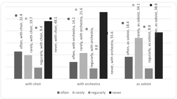 Table 5 ‒ Correlations among attitudes towards performing and music reading achievement  Attitude towards 