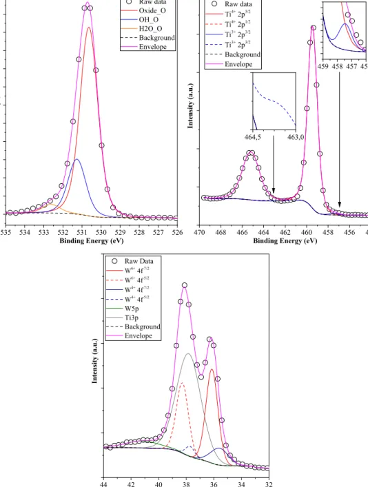 Fig. 11. XPS spectra (Ti2p, O1s and W4f) of sample SS-TiO 2 -WO 3 -700 1:18:1.