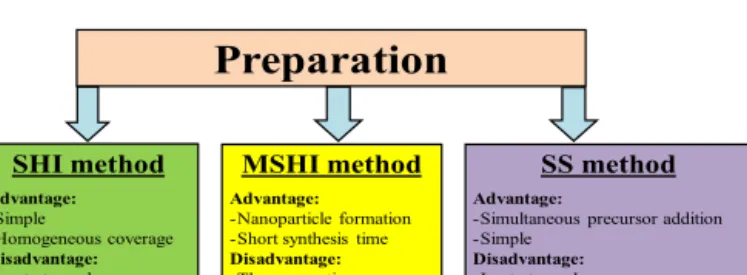 Fig. 1. The different preparation method advantages and disadvantages (slow hydrolysis and impregnation (SHI), a modiﬁed slow hydrolysis and impregnation, (MSHI) and a simultaneous synthesis (SS)).