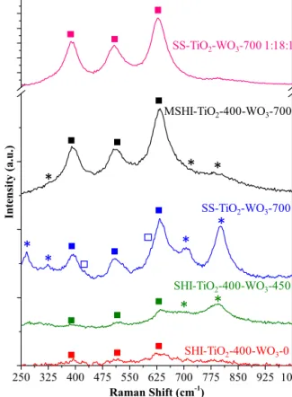 Fig. 3. The Raman spectra of the composite materials (* − WO 3 related bands, 䊏 − Anatase TiO 2 , 䊐 − Rutile TiO 2 ).