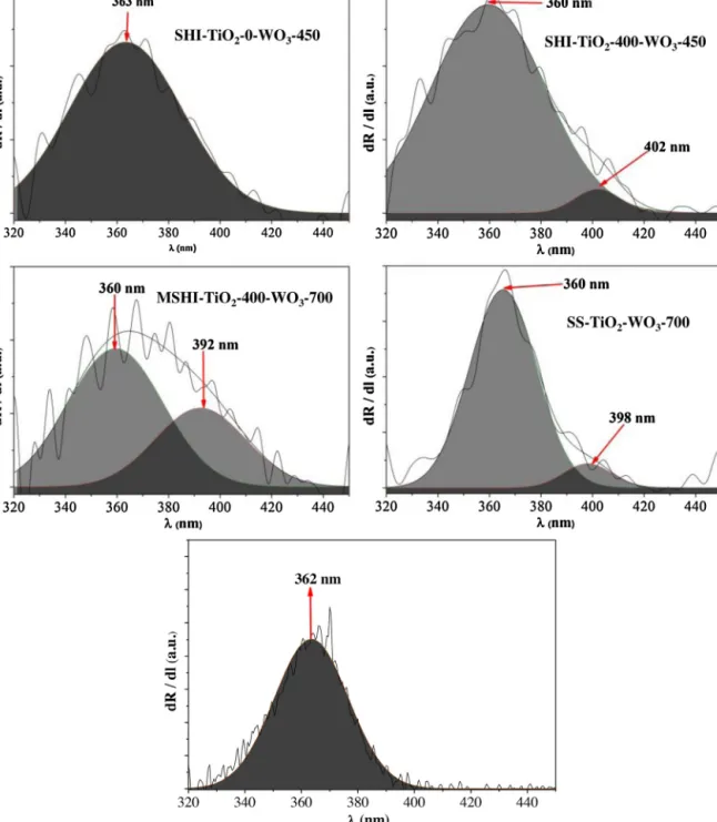 Fig. 9. First order derivative spectra of the WO 3 -TiO 2 /MWCNT composites.