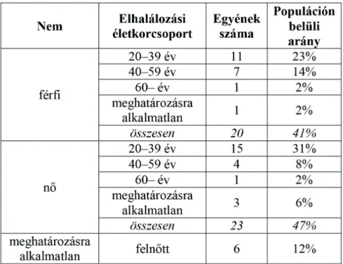 3. táblázat: A 49 felnőtt egyén nemiség és elhalálozási életkorcsoportok szerinti megoszlása.