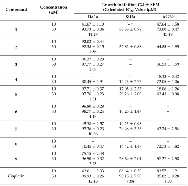 Table 3. Antiproliferative effects of the isolated phenanthrenes (1–9) on human cancer cell lines.