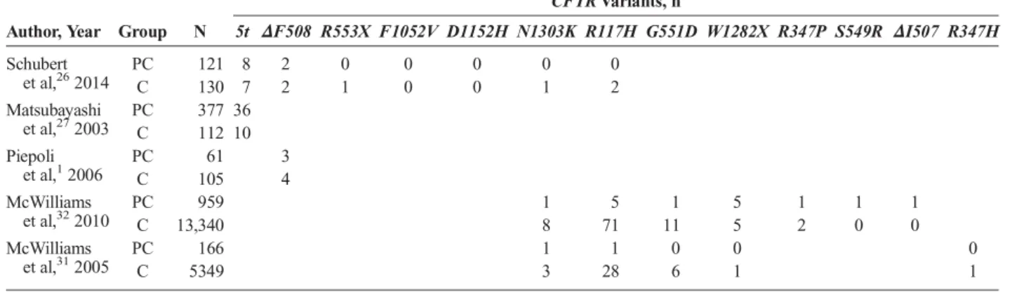 TABLE 2. CFTR Mutation Frequencies in PC Cases and Control Subjects