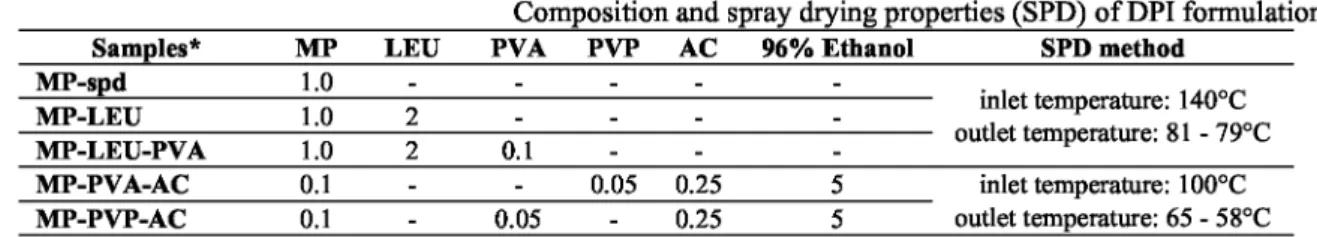 Table I Composition and spray drying properties (SPD)  o f DPI formulations Samples* MP LEU PVA PVP AC 96% Ethanol SPD method