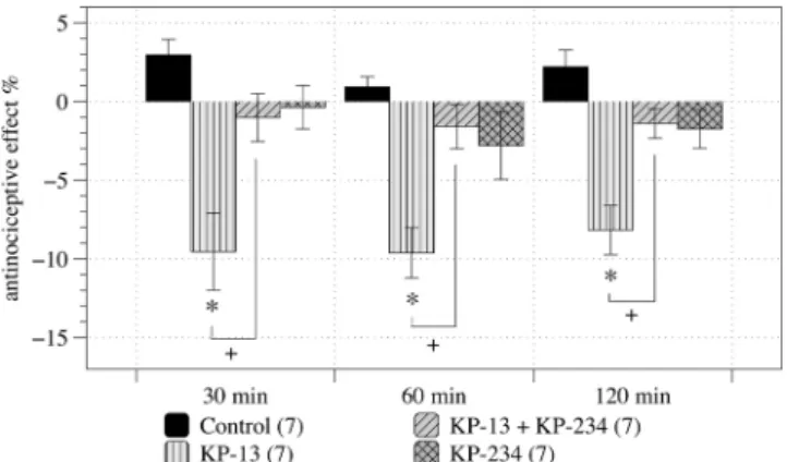 Fig. 4. The eﬀect of KP-13 on acute morphine tolerance in the tail-ﬂick test.