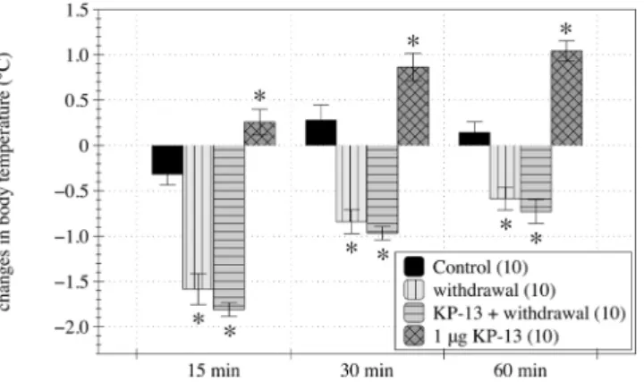 Fig. 7. The e ﬀ ect of KP-13 on the paw withdrawal thresholds. Mean and SEM are expressed