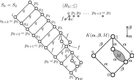 Figure 3. S k for k = 2, hH k ; ≤i, and K(α, β, M ); the ele- ele-ments a 1 , . . . , a k are defined after (3.2)